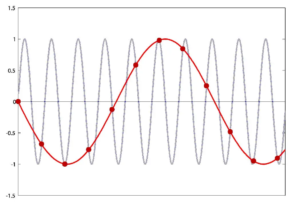 Frecuencia de muestreo. ¿Qué es y cómo funciona?: Frecuencia de muestreo &raquo; Onix Mastering Studio
